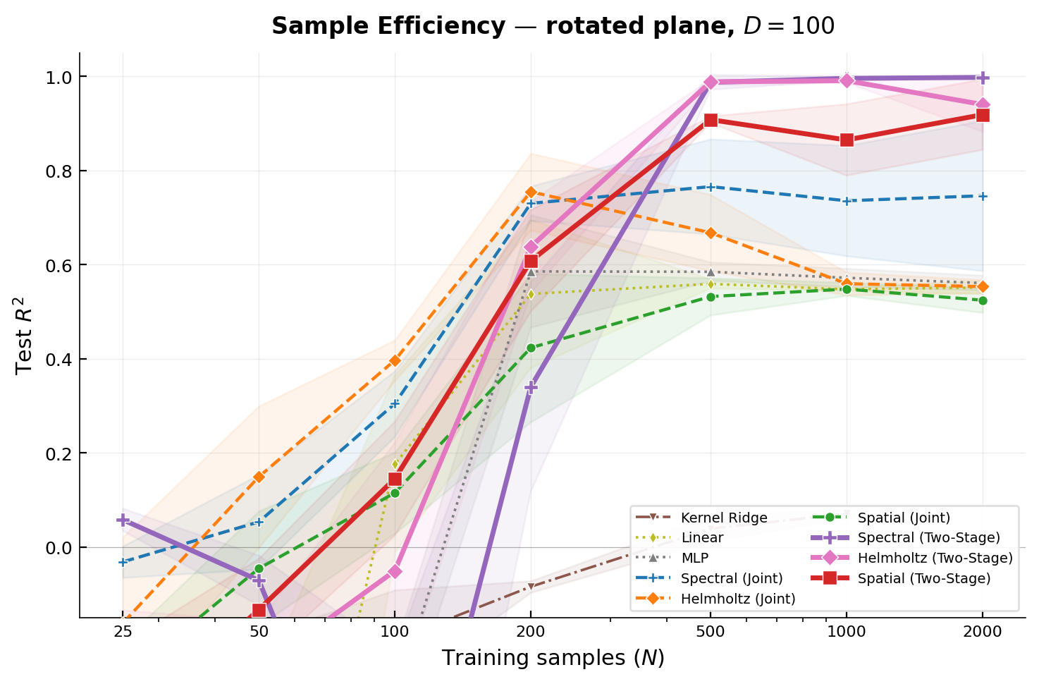 Sample efficiency comparison