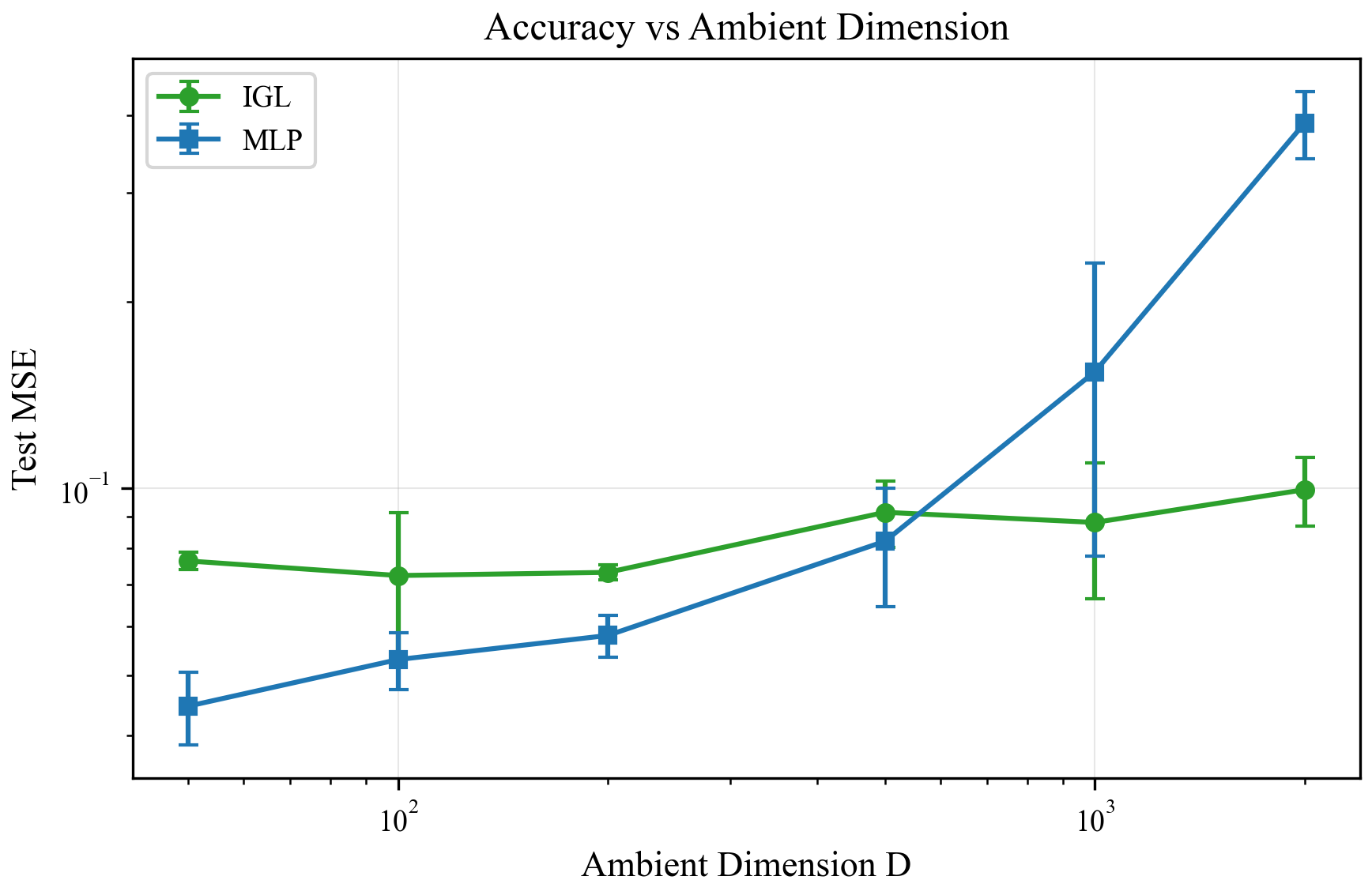 Accuracy vs ambient dimension