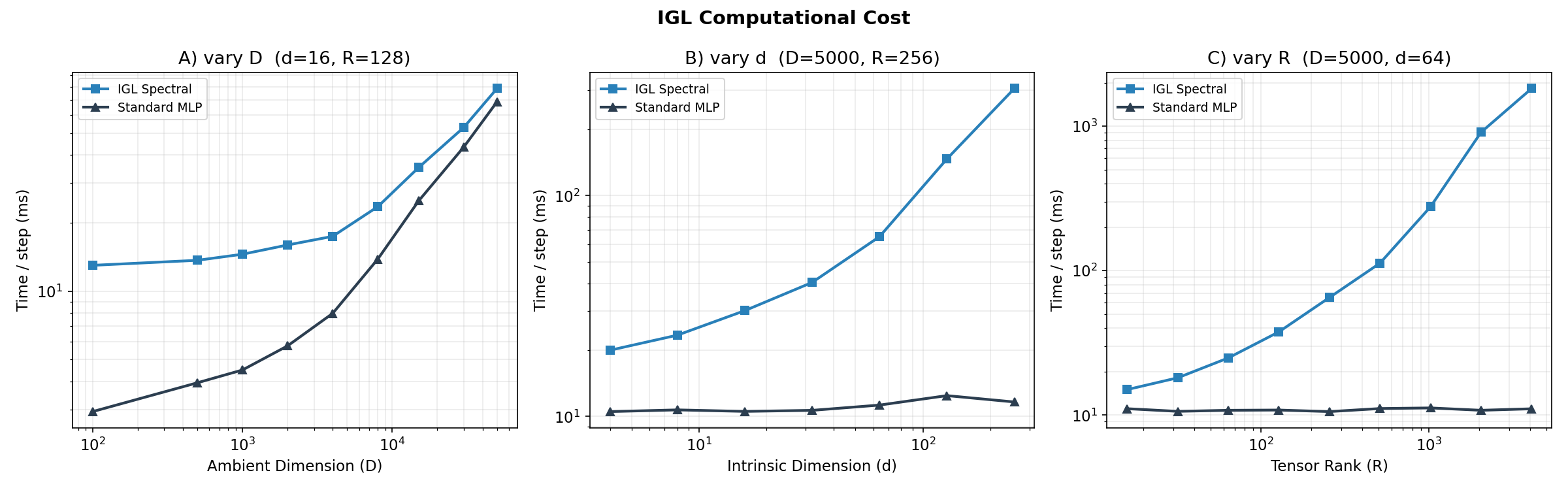 IGL computational scaling